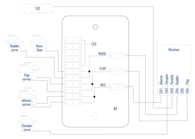 B23 - Receiver connection